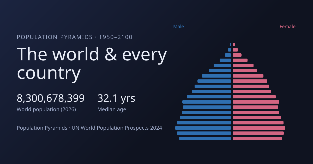 Population Pyramids — Age & Sex Structure for the World & Every Country ...